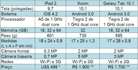Comparando tablets para comprar